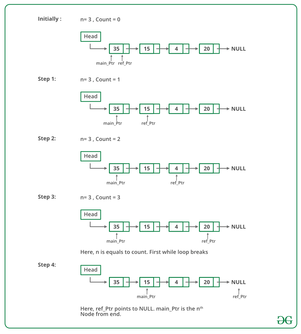 Java Program For Printing Nth Node From The End Of A Linked List