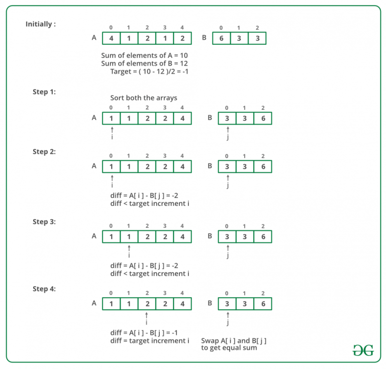 Find a pair of elements swapping which makes sum of two arrays same