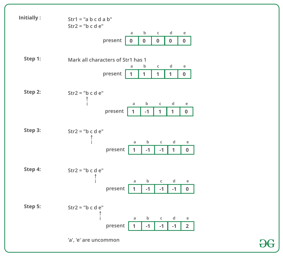 Trouver les caractères inhabituels des deux strings StackLima