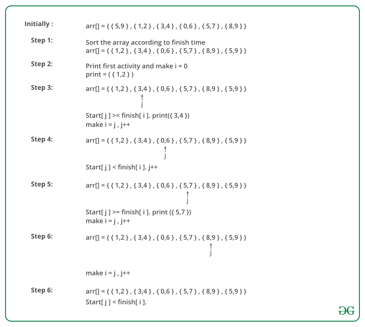 Activity Selection Problem Greedy Algo1