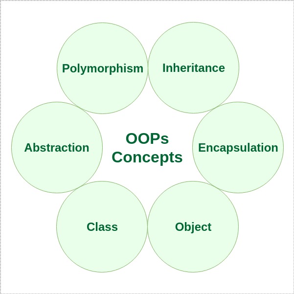 Object Oriented Programming (OOPs) Concept in Java