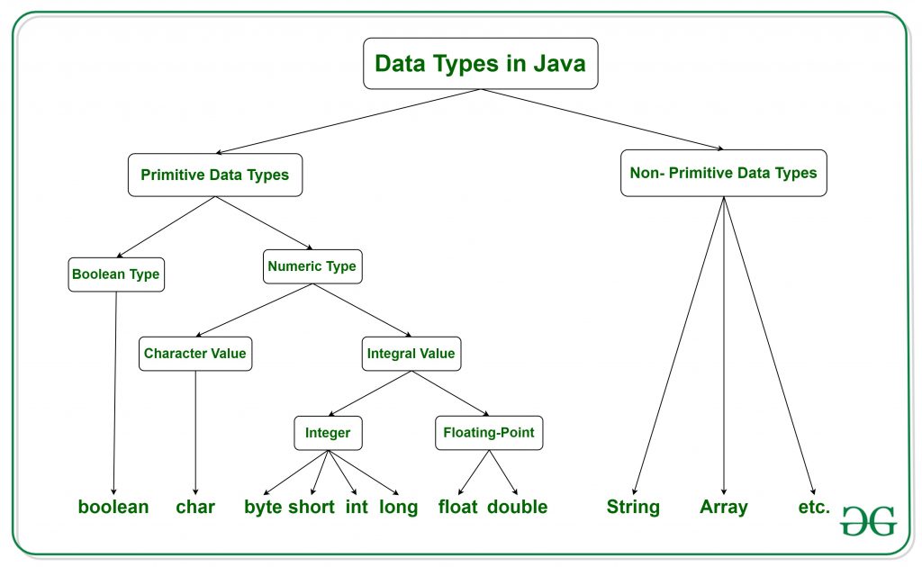 Java Data Types