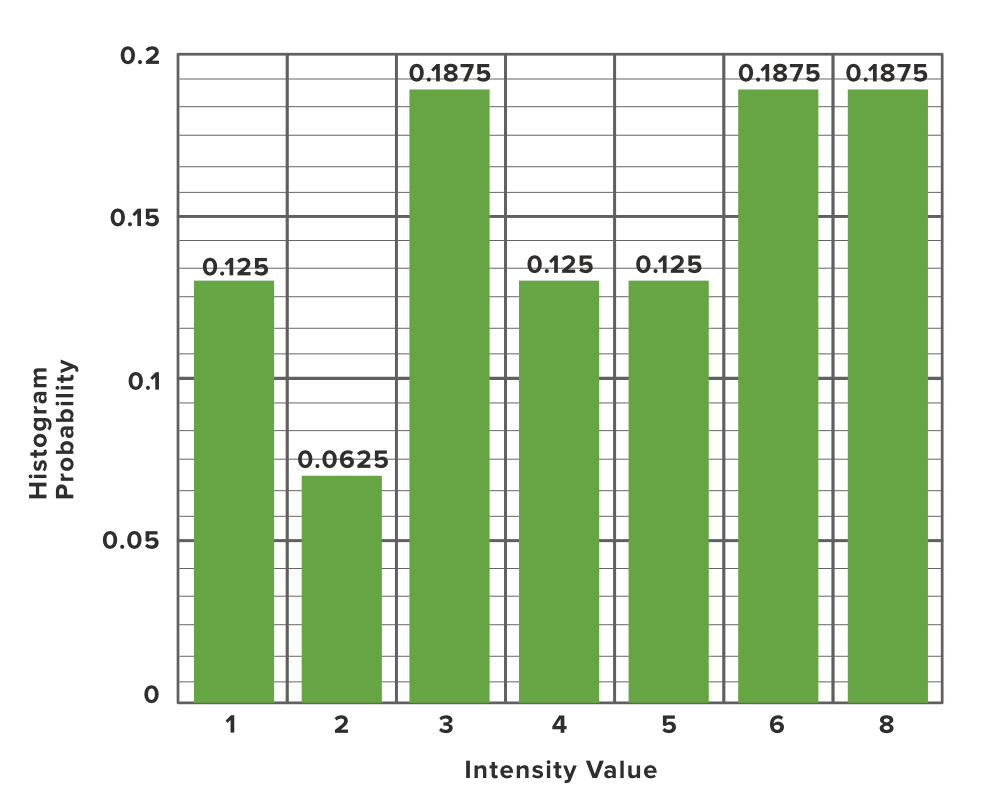Histogram of an Image
