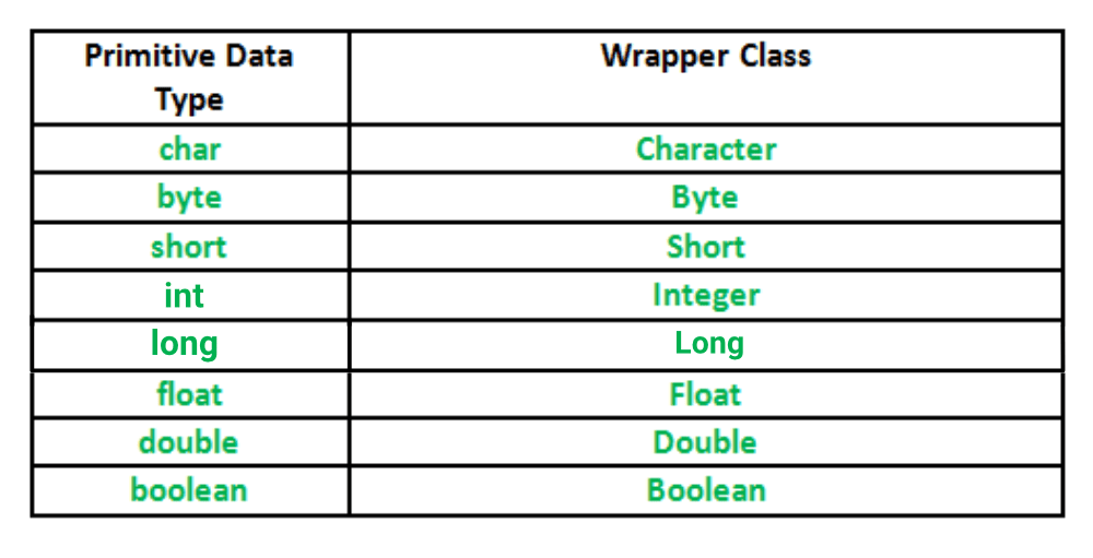 Wrapper Classes in Java