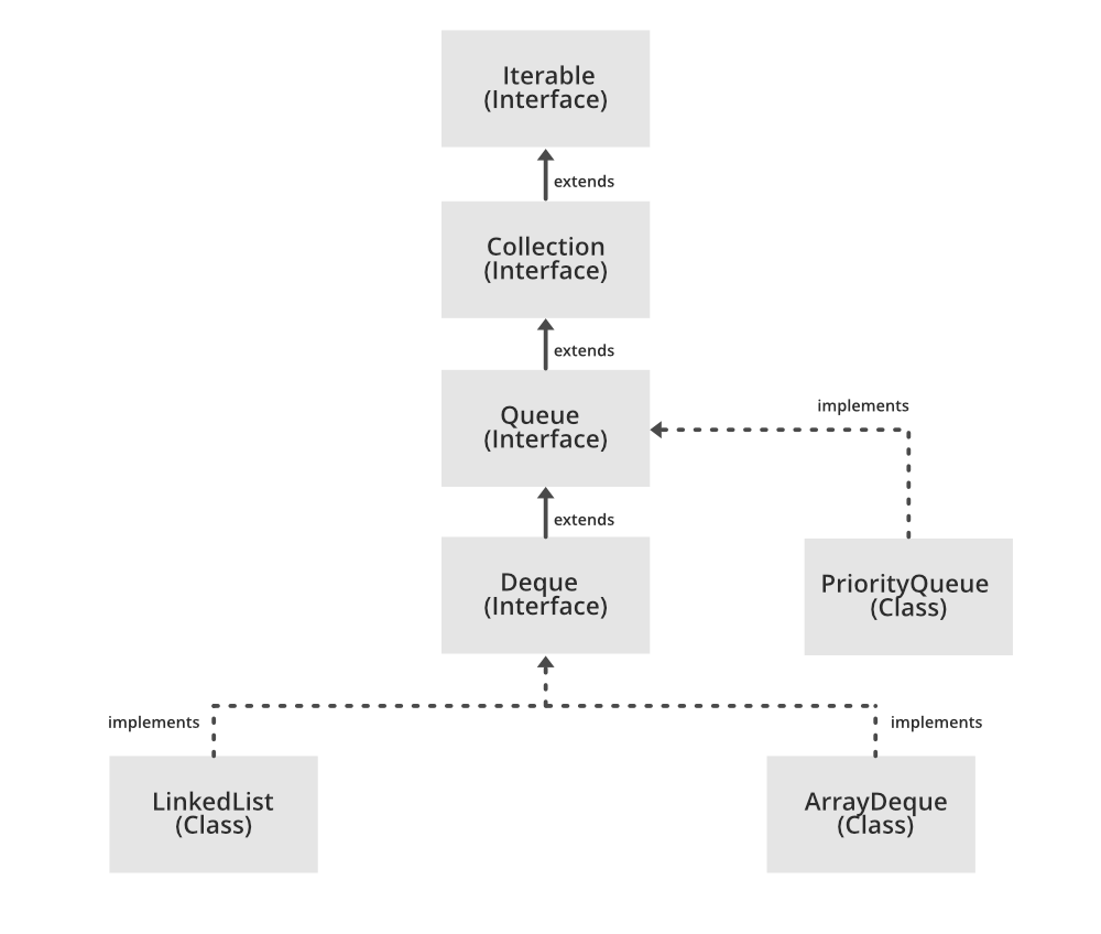 Queue Interface In Java