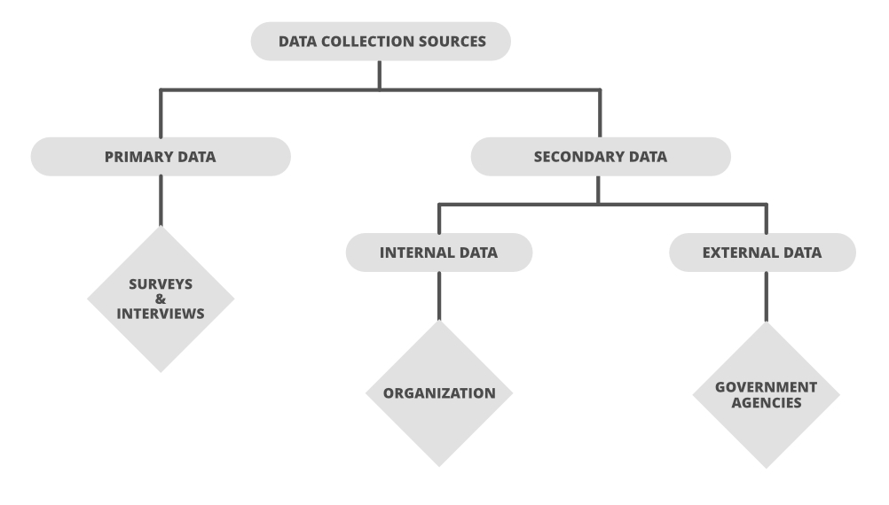 Different Sources of Data for Data Analysis