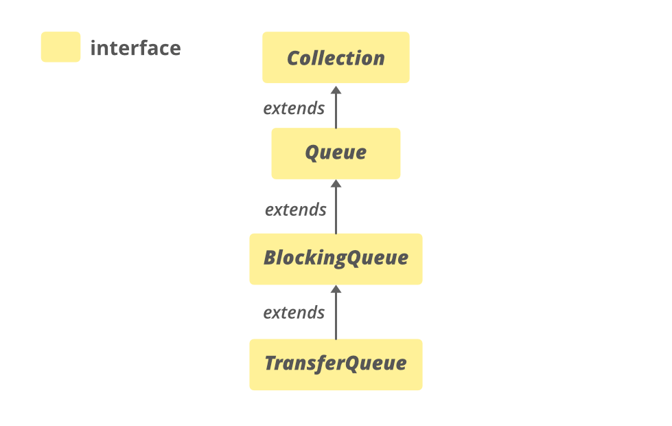 TransferQueue Interface in Java