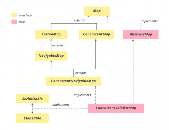 Java Concurrent Sorted Map ConcurrentSkipListMap in Java with Examples