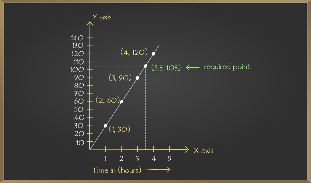 What is Linear Graph? Definition, Equation, Examples