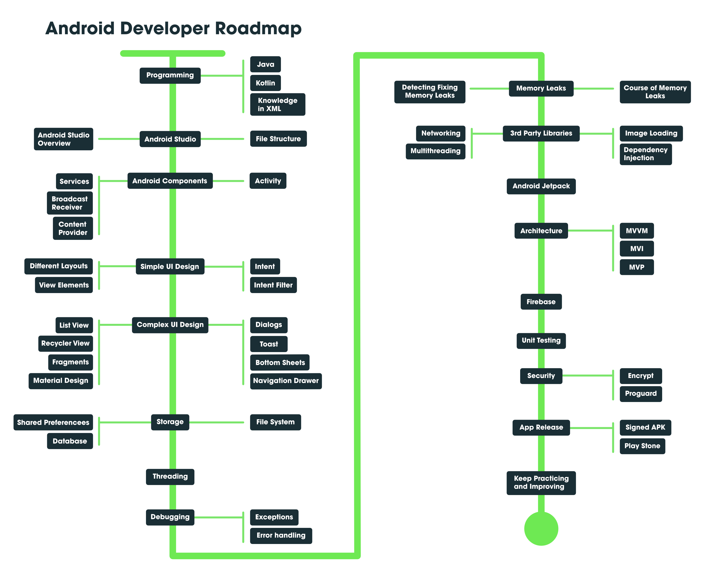 Best Way to Android Developer A Complete Roadmap
