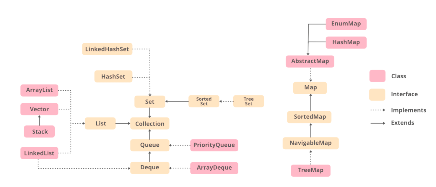 Comment faire une boucle sur TreeSet en Java? StackLima