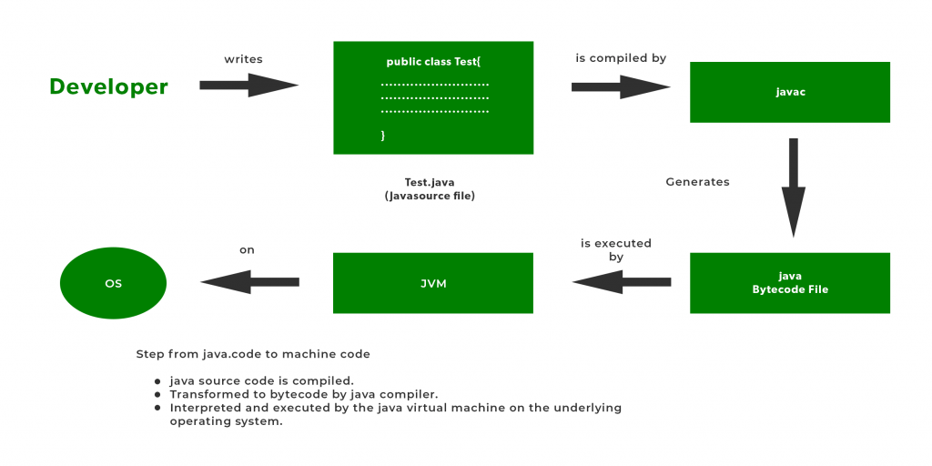 What are the Roles of Java Compiler and Interpreter?
