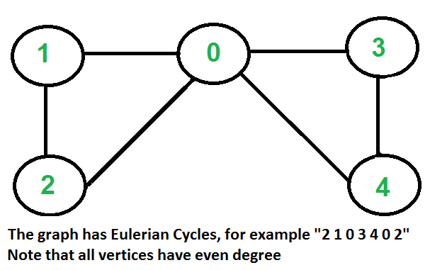 Eulerian path and circuit for undirected graph
