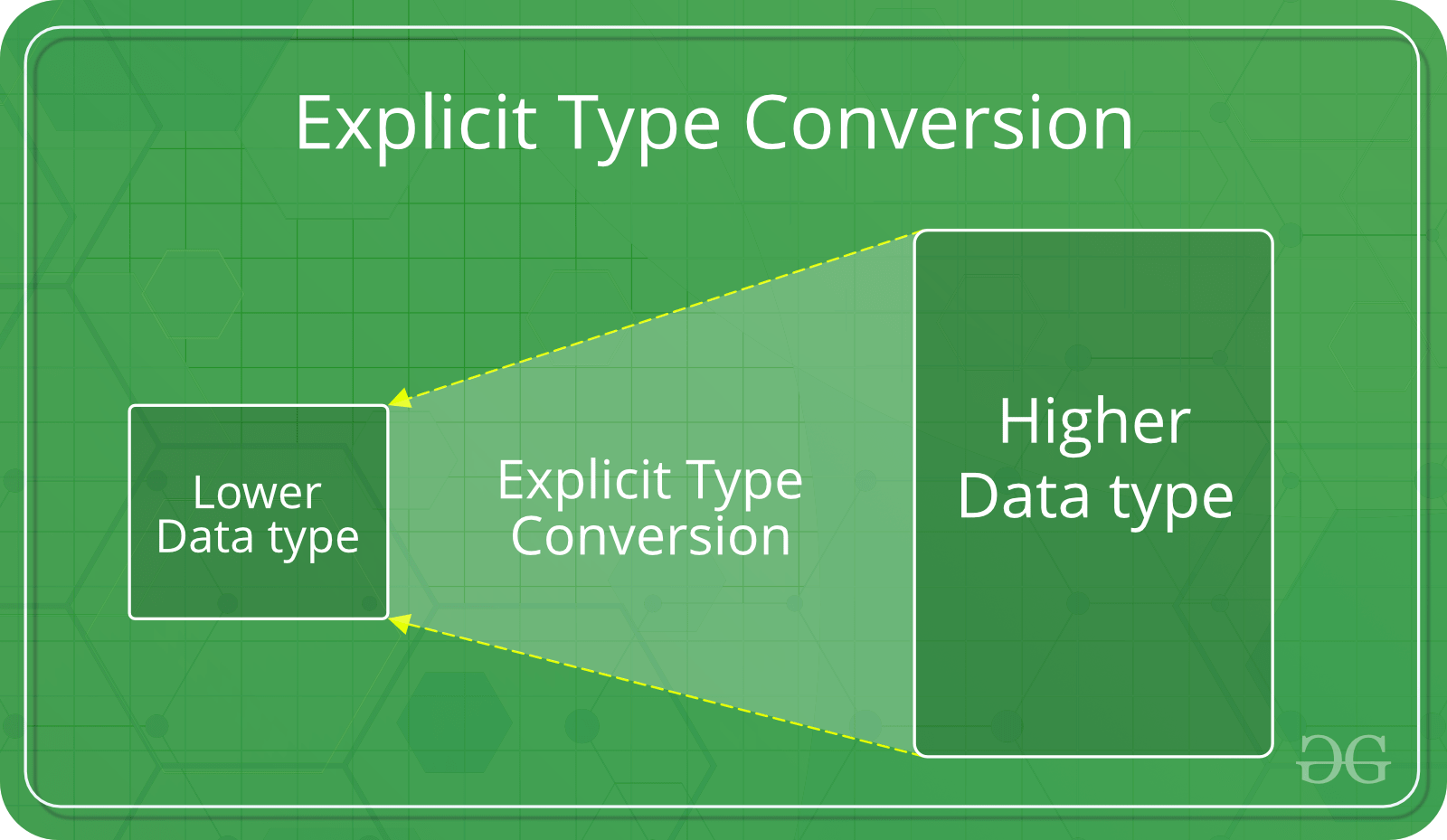 Conversion de types en C Part 1 StackLima
