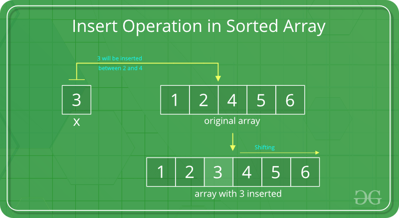 Search, insert and delete in a sorted array
