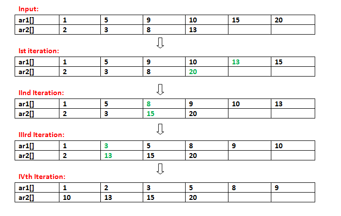 Merge two sorted arrays with O(1) extra space
