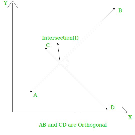 Check whether two straight lines are orthogonal or not