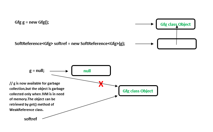 Types of References in Java