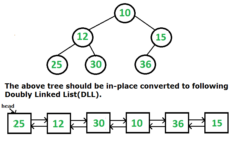 Convert a given Binary Tree to Doubly Linked List Set 1