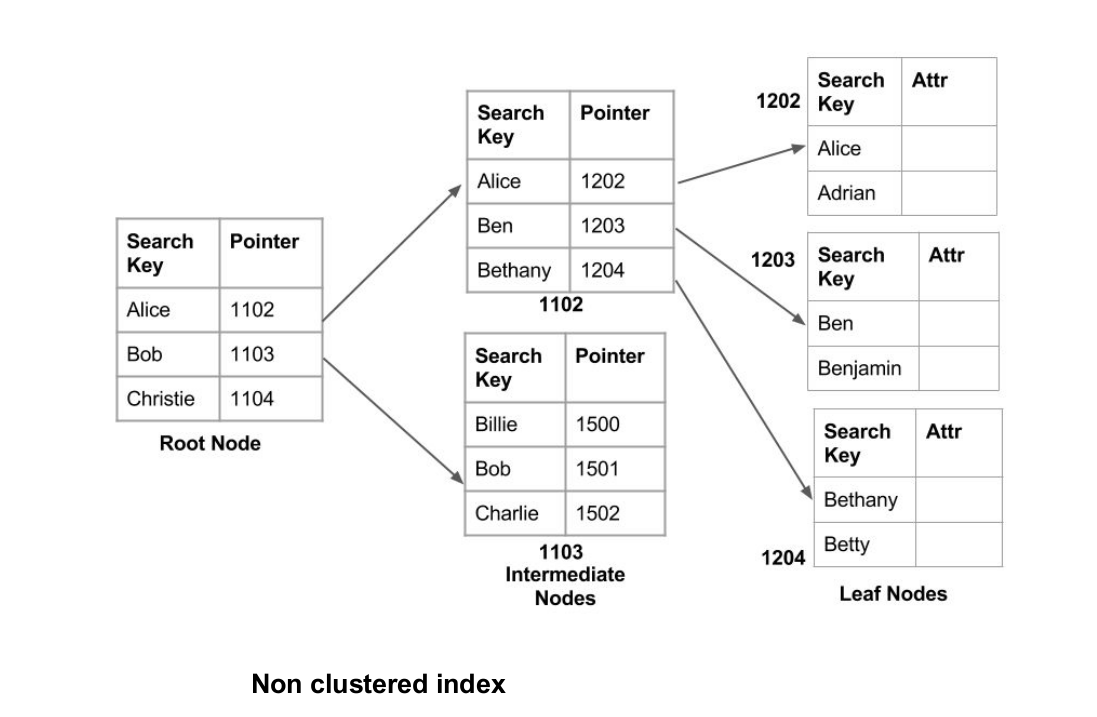 Indexing in Databases Set 1
