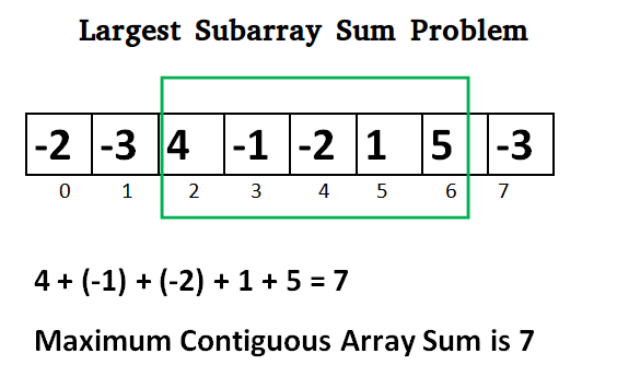 Largest Sum Contiguous Subarray