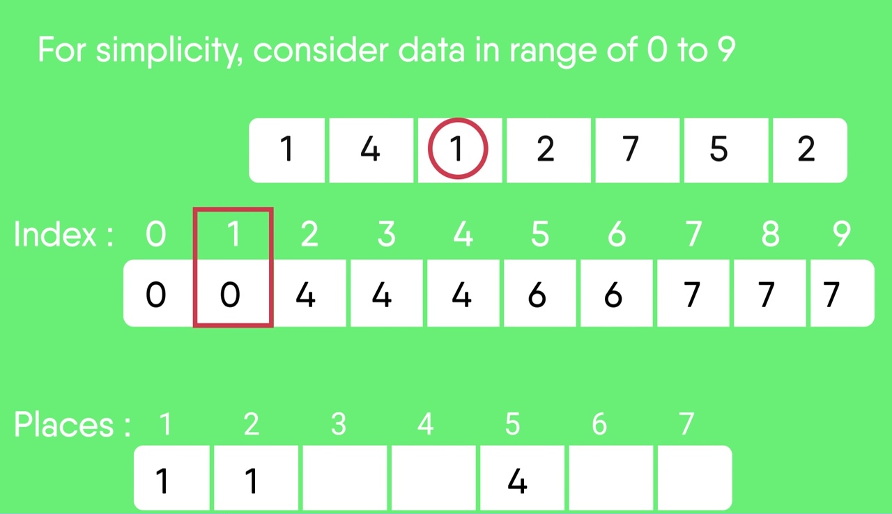 Counting Sort