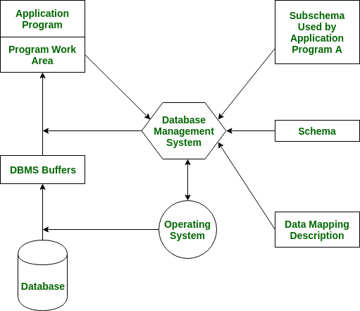 Use of DBMS in System Software