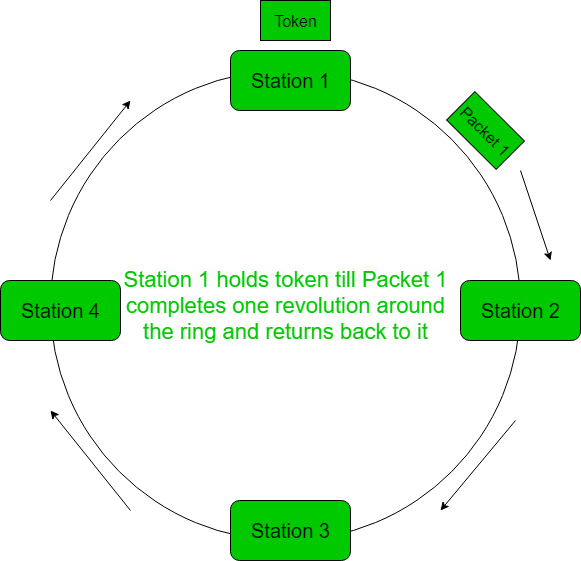 Efficiency Of Token Ring