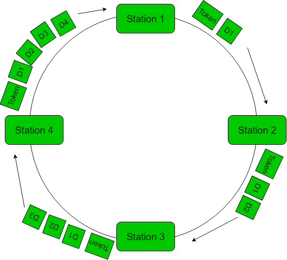 Efficiency Of Token Ring