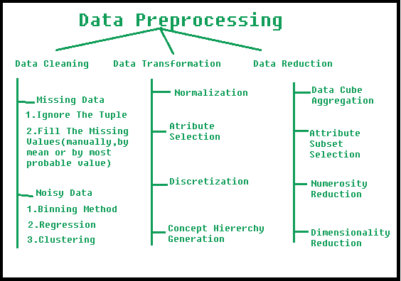 Data Preprocessing in Data Mining