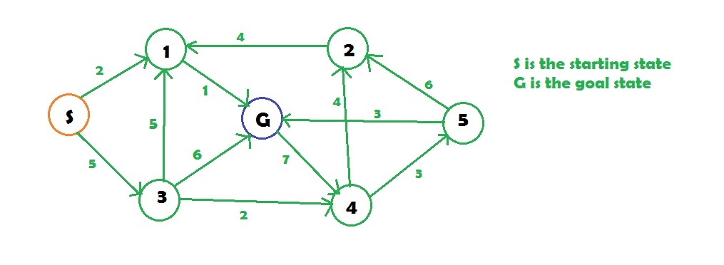 UniformCost Search (Dijkstra for large Graphs)