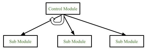 Software Engineering Structure Charts Software Engineering Structure Charts