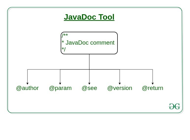 What is JavaDoc tool and how to use it?