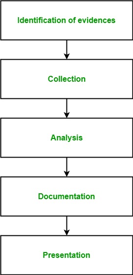 Digital Forensics in Information Security - GeeksforGeeks