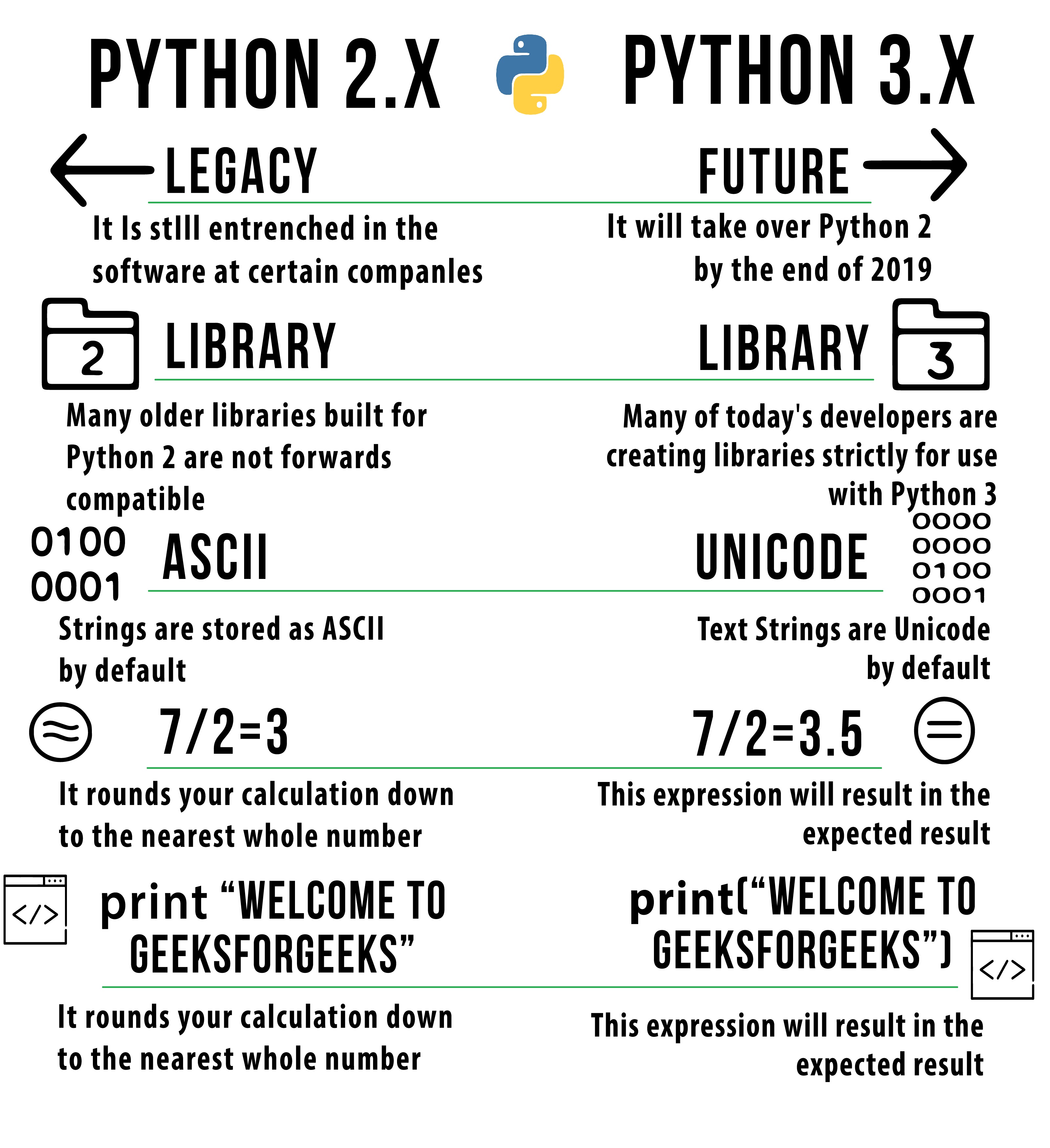 Python2 vs Python3 Syntax and performance Comparison