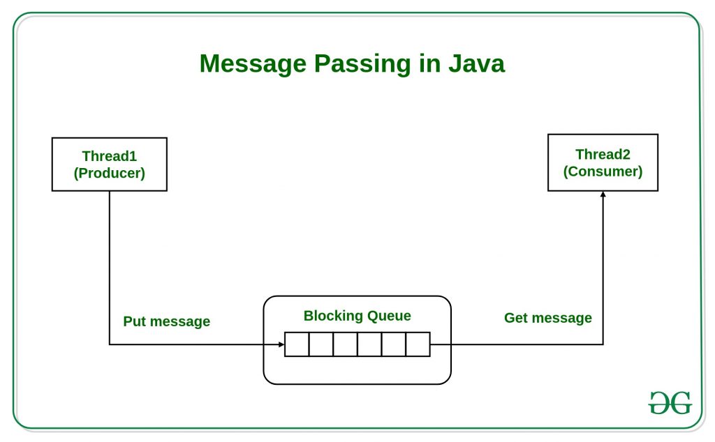 Message Passing in Java