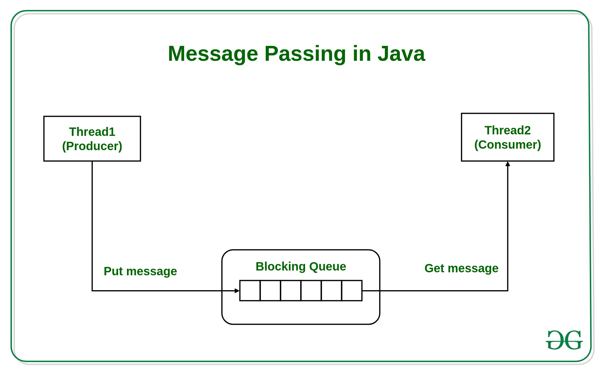 Message Passing in Java