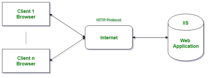 Introduction to ASP.NET | GeeksforGeeks