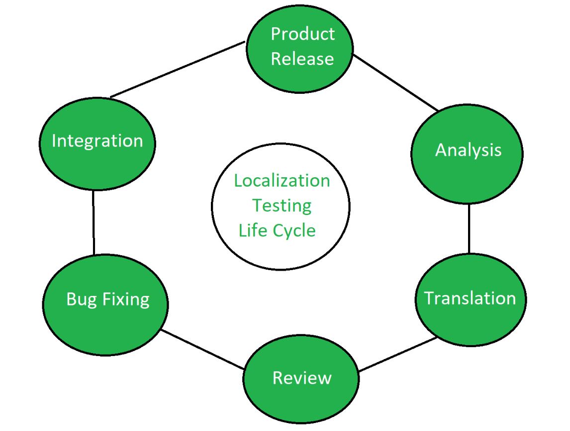 Localization Testing