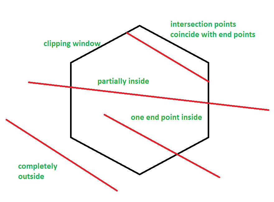 Definition Of Clipping In Computer Graphics / Clipping Ppt Download