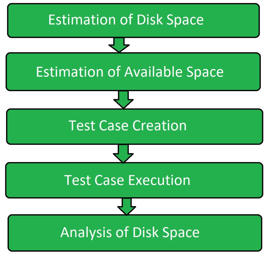 Storage Software Testing