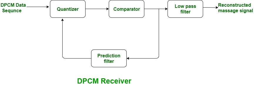 Difference Between Delta Modulation (Dm) And Differential Pulse Code Modulation (Dpcm) - Geeksforgeeks