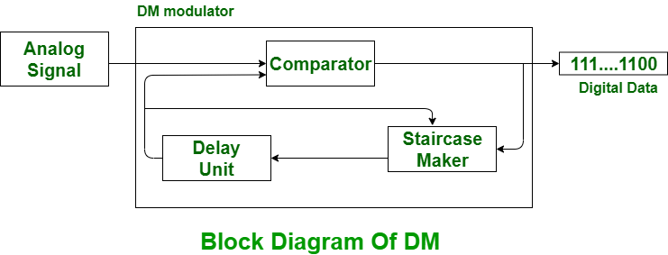 dpcm 2023 Difference Between Delta Modulation (Dm) And Differential Pulse Code Modulation (Dpcm) - Geeksforgeeks