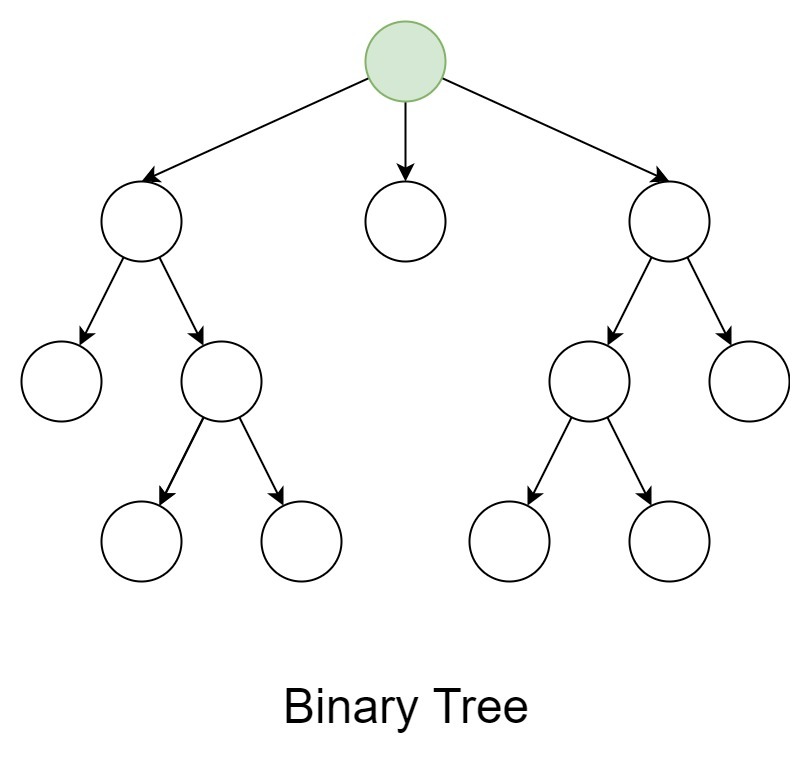 Difference between General tree and Binary tree
