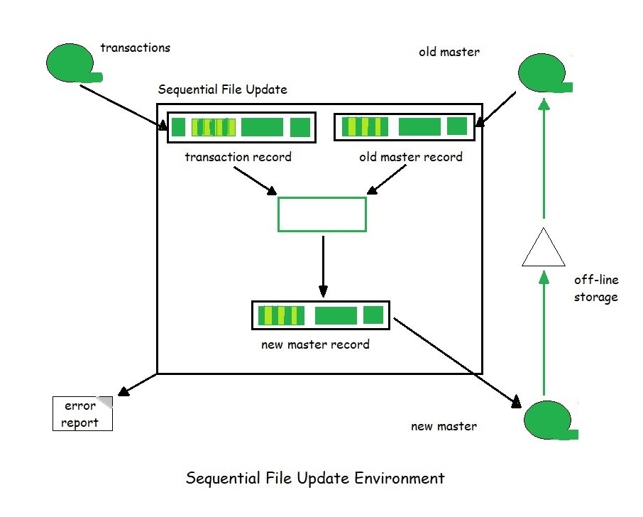 Mise à jour de fichiers en génie logiciel StackLima