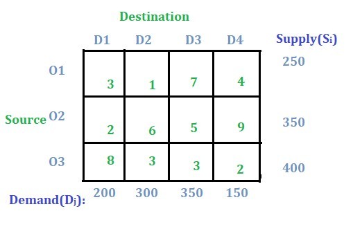 Transportation Problem Set 6 (MODI Method UV Method)