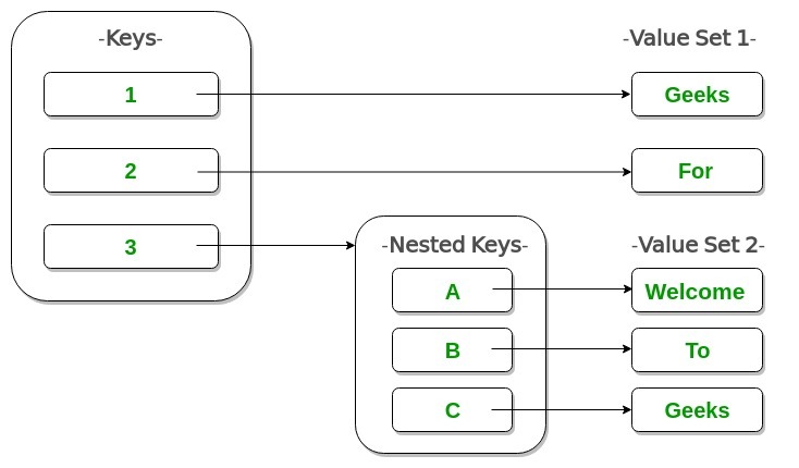 Python Update Nested Dictionary
