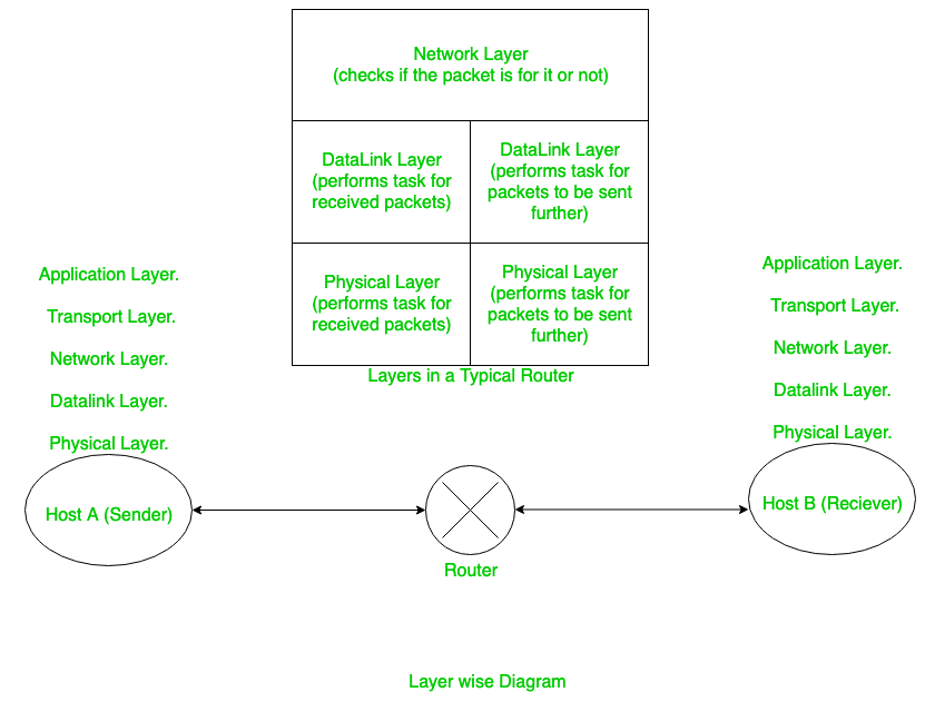 Working of ISO-OSI Model | GeeksforGeeks