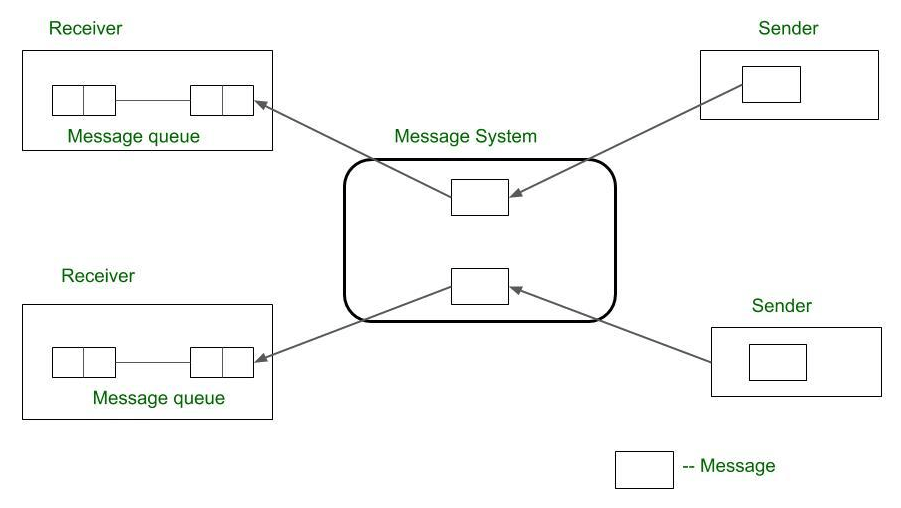 Distributed Application Paradigms