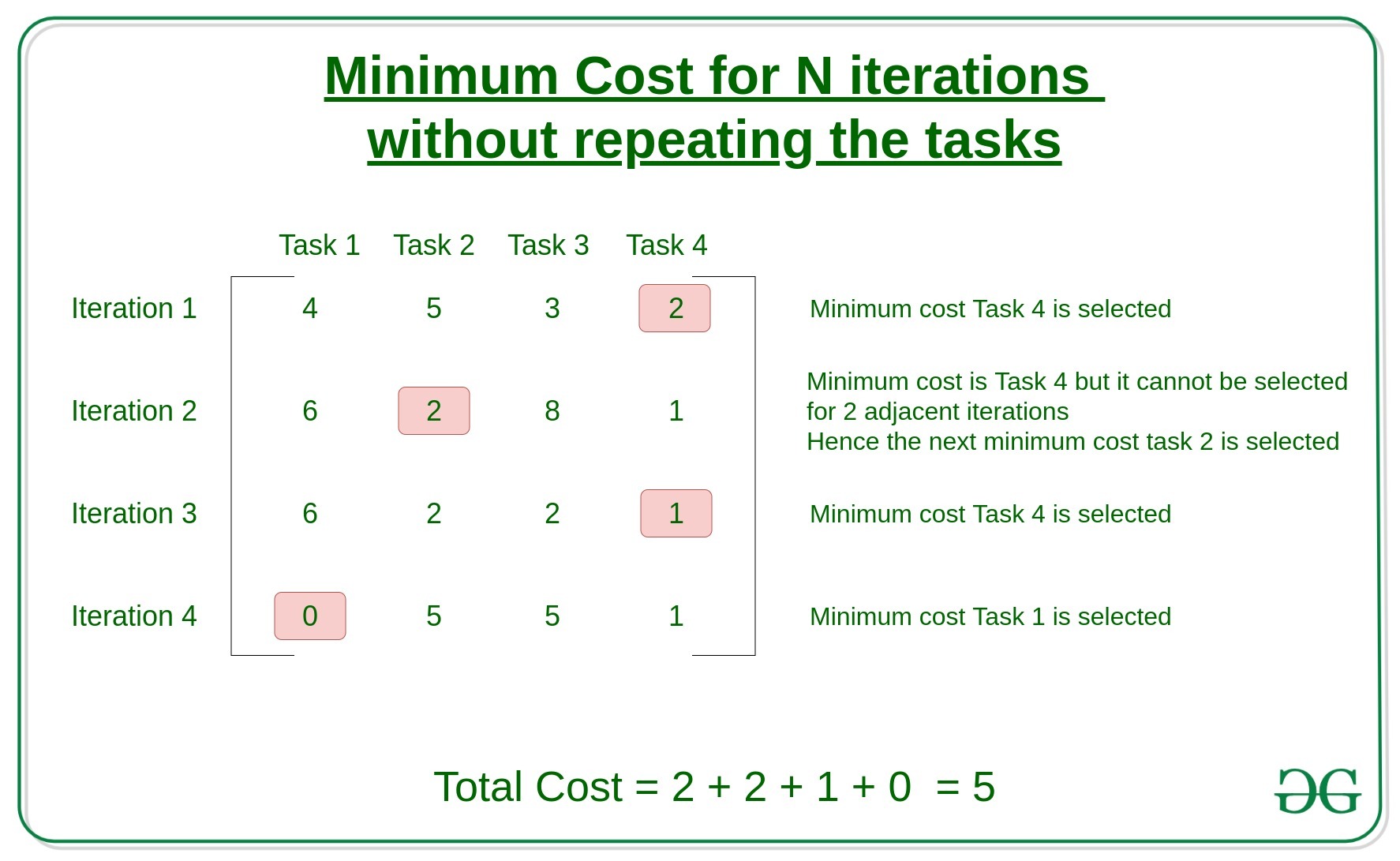 Minimize total cost without repeating same task in two consecutive